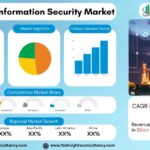 Oil & Gas Information Security Market Size, Share & Forecast 2034 | Cyber Risk & Digital Protection Growth