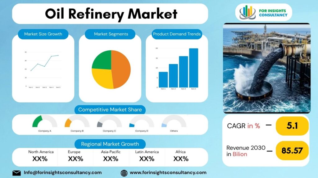 Oil Refinery Market | For Insights Consultancy