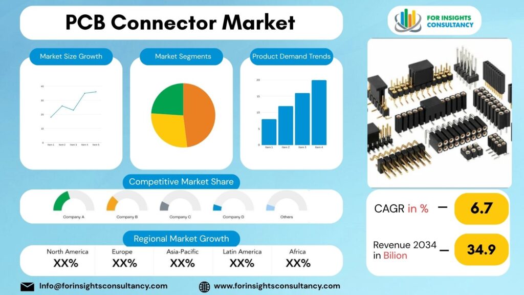 PCB Connector Market | For Insights Consultancy