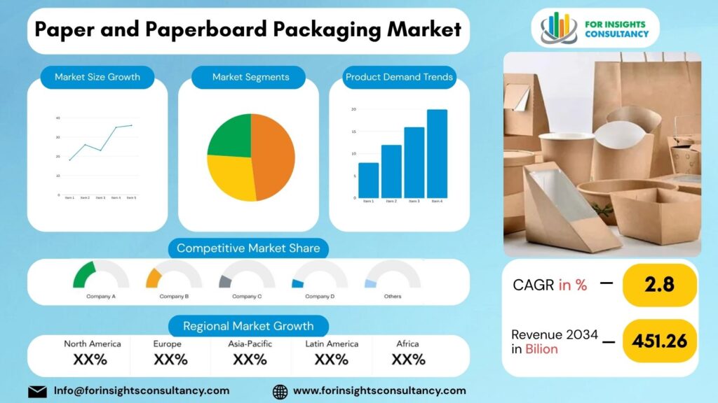 Paper Makeat Paper and Paperboard Packaging Market Share & Trends 2034