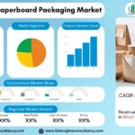 Paper and Paperboard Packaging Market Size, Share & Forecast 2034 | Sustainable Packaging Driving Growth