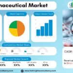 Pharmaceutical Market Size, Share, Growth & Forecast to 2034: Key Trends and Opportunities