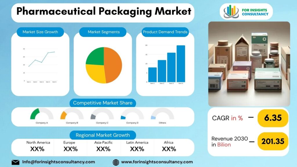 Pharmaceutical Packaging Market | For Insights Consultancy