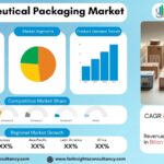 Pharmaceutical Packaging Market to Reach New Heights by 2034 | Size, Share, Growth & Industry Outlook