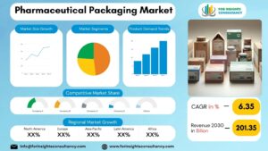 Pharmaceutical Packaging Market | For Insights Consultancy