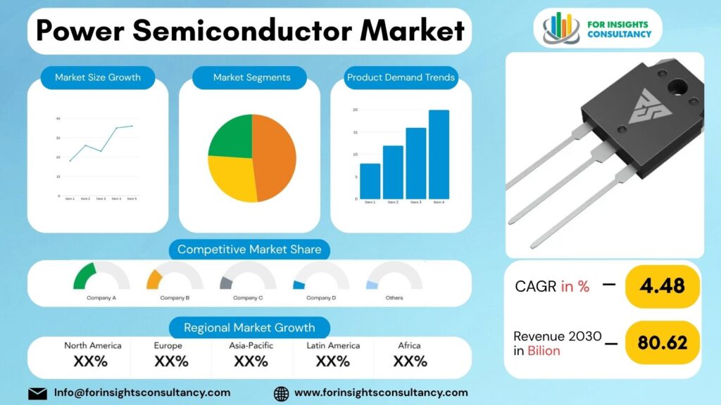 Power Semiconductor Market | For Insights Consultancy