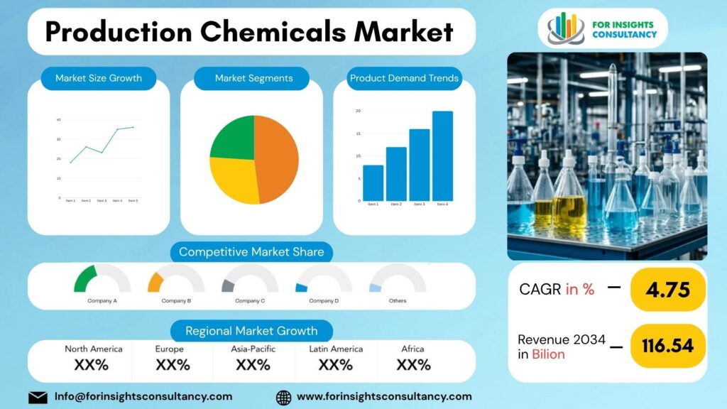 Production Chemicals Market | For Insights Consultancy