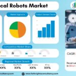 Medical Robots Market Size, Share & Forecast 2034 | Global Healthcare Automation Report