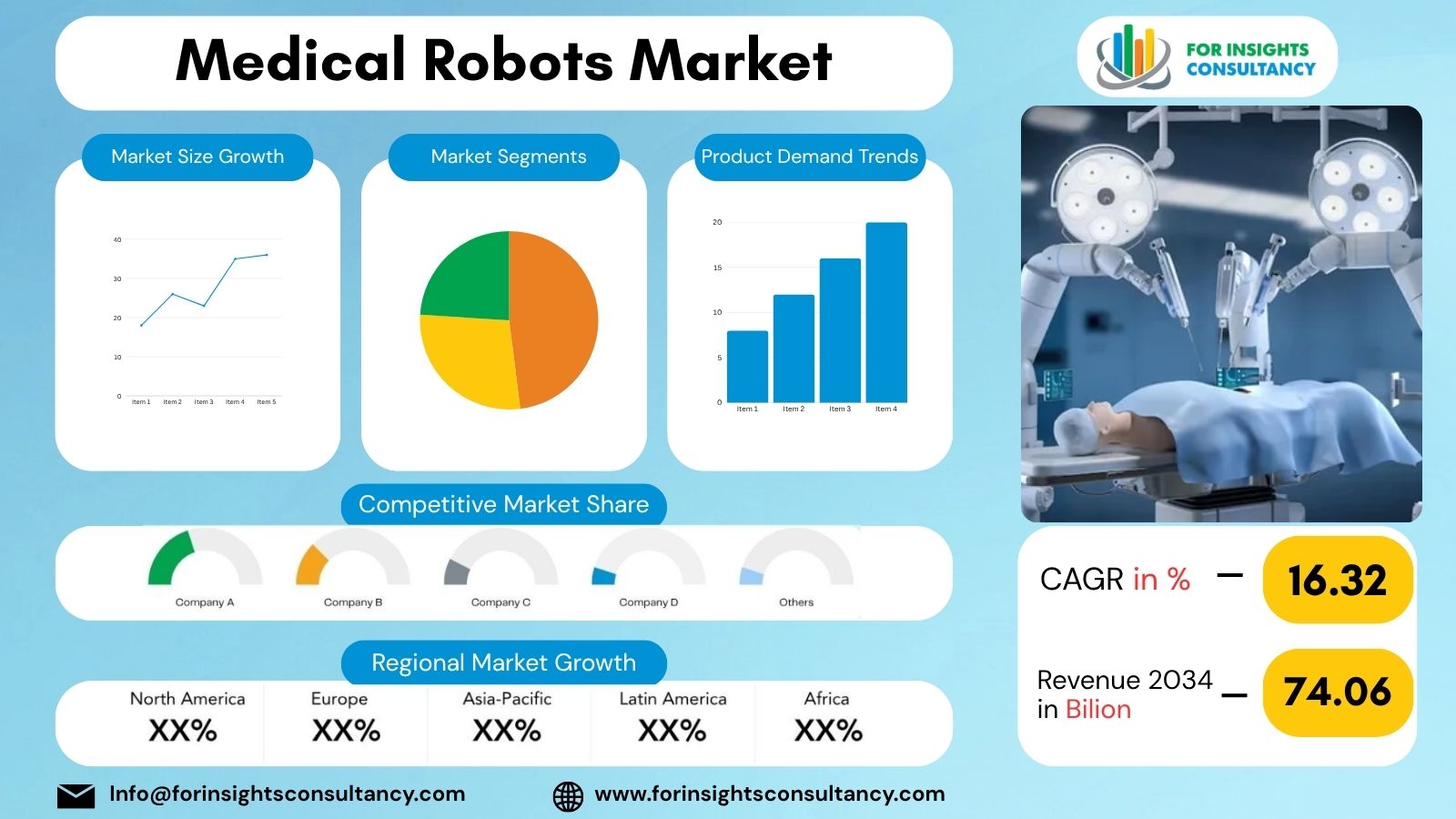 Medical Robots Market | For Insights Consultancy