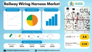 Railway Wiring Harness Market | For Insights Consultancy
