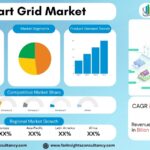 Smart Grid Market Size, Share & Forecast 2034 | AI-Powered Energy Infrastructure Driving Growth