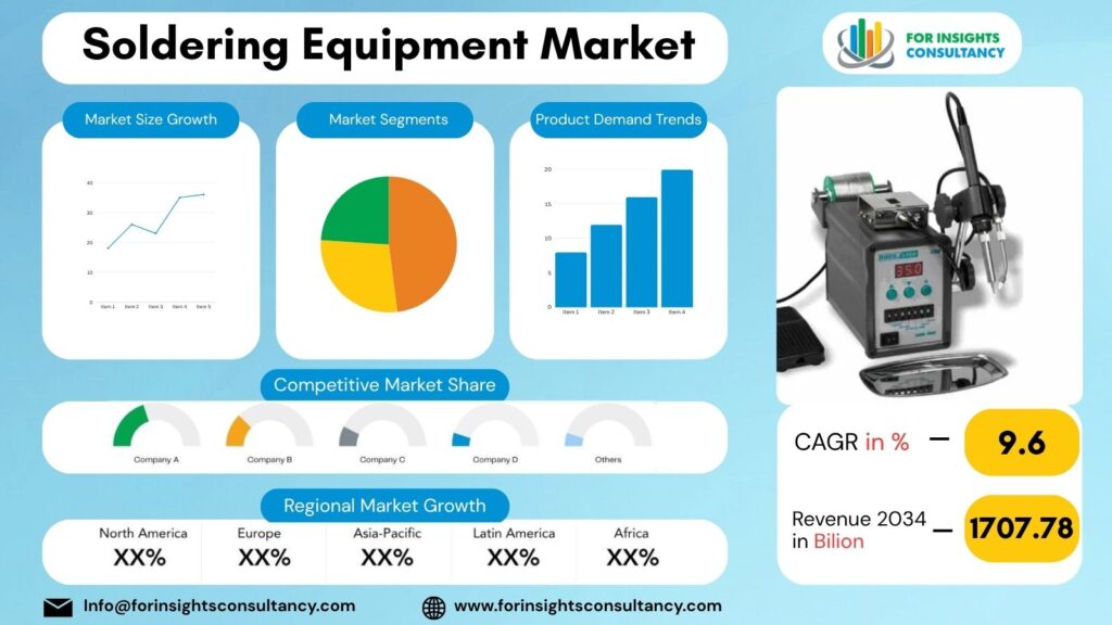 Soldering Equipment Market | For Insights Consultancy