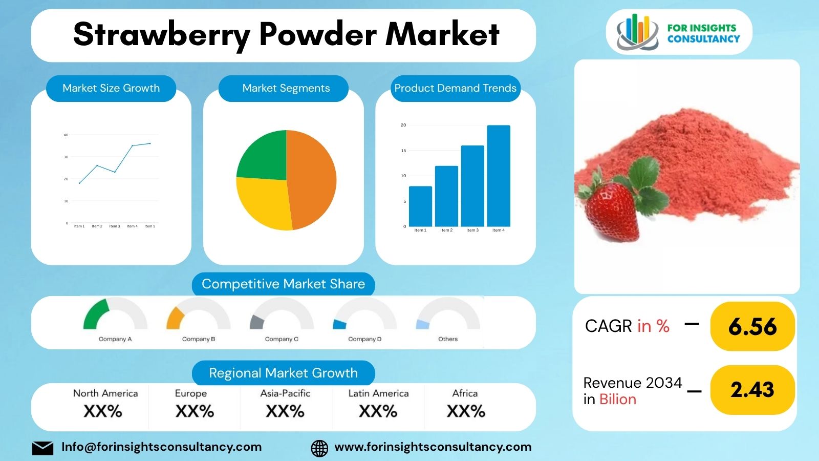 Strawberry Powder Market | For Insights Consultancy