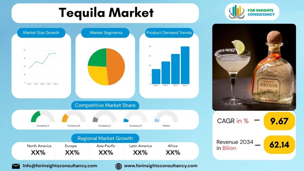 Tequila Market | For Insights Consultancy