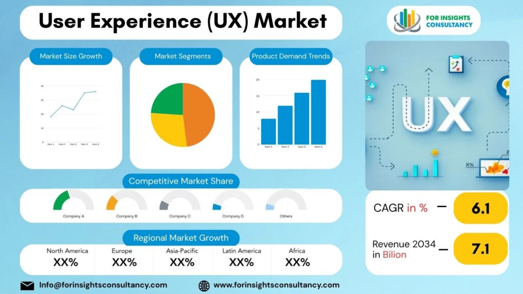 User Experience (UX) Market | For Insights Consultancy