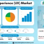 User Experience (UX) Market Outlook: Market Share, Trends & Strategic Analysis 2034