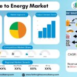 Waste to Energy Market Report 2026: Size, Share, CAGR & Future Analysis