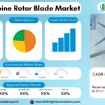 Wind Turbine Rotor Blade Market Analysis: Size, Share & Forecast 2034