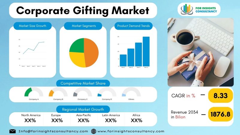 Corporate Gifting Market | For Insights Consultancy