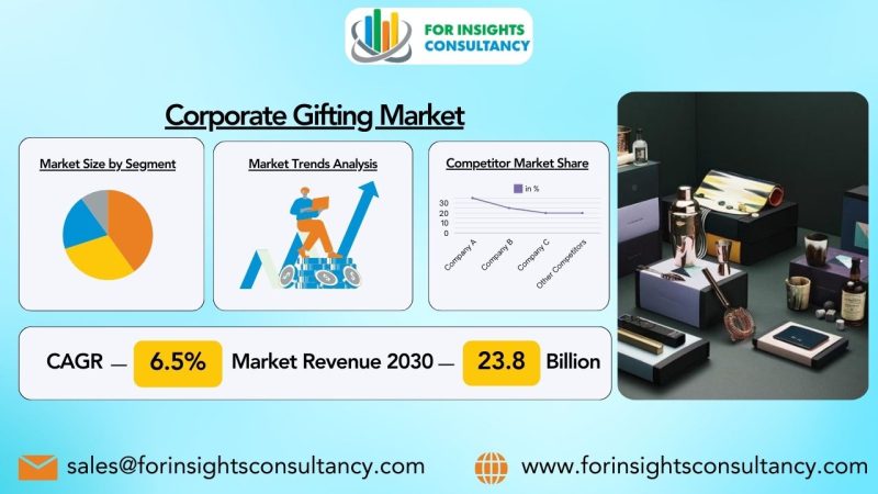 Corporate Gifting Market | For Insights Consultancy