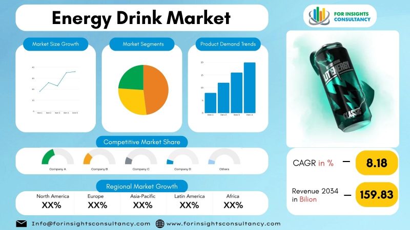 Energy Drink Market | For Insights Consultancy